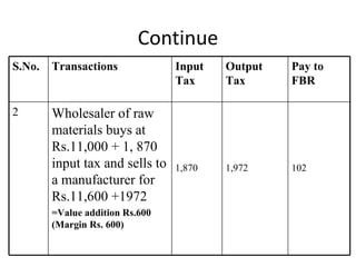 Continue S.No. Transactions Input Tax Output Tax Pay to FBR 2 Wholesaler of raw materials buys at Rs.11,000 + 1, 870 input tax and sells to a manufacturer for Rs.11,600 +1972 =Value addition Rs.600 (Margin Rs. 600) 1,870 1,972 102 