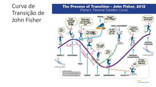 Curva de
Transição de
John Fisher
 