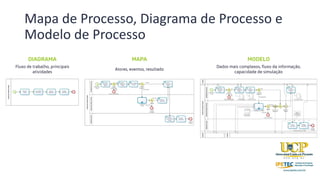 Mapa de Processo, Diagrama de Processo e
Modelo de Processo
 