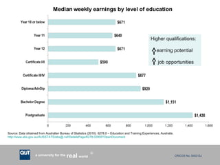 CRICOS No. 000213Ja university for the worldreal
R
Source: Data obtained from Australian Bureau of Statistics (2010). 6278.0 – Education and Training Experiences, Australia.
http://www.abs.gov.au/AUSSTATS/abs@.nsf/DetailsPage/6278.02009?OpenDocument
Higher qualifications:
earning potential
job opportunities
 