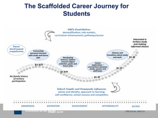 CRICOS No. 000213Ja university for the worldreal
R
The Scaffolded Career Journey for
Students
 