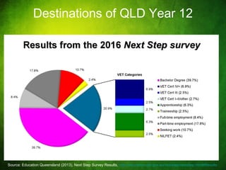 CRICOS No. 000213Ja university for the worldreal
R
Destinations of QLD Year 12
Source: Education Queensland (2013), Next Step Survey Results, http://education.qld.gov.au/nextstep/nextstep.html#Results
 