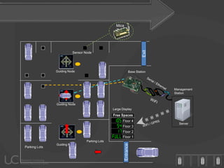 Mica
                                                  Z




                                                                        Exit
                         Sensor Node




               Guiding Node                                    Base Station




                                                                               Management
                                                                               Station


               Guiding Node
                                                Large Display



                                                                                 Server




                                 Parking Lots
                                                         Entrance



               Guiding Node
Parking Lots
 