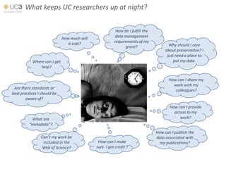 What keeps UC researchers up at night?


                                                        How do I fulfill the
                             How much will             data management
                                it cost?               requirements of my
                                                             grant?                   Why should I care
                                                                                    about preservation? I
                                                                                     just need a place to
           Where can I get                                                               put my data.
               help?

                                                                                      How can I share my
                                                                                        work with my
 Are there standards or                                                                  colleagues?
best practices I should be
        aware of?
                                                                                      How can I provide
                                                                                        access to my
           What are                                                                        work?
          “metadata”?
                                                                               How can I publish the
                Can’t my work be                                               data associated with
                 included in the              How can I make                     my publications?
                Web of Science?              sure I get credit ?
 
