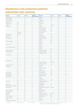 13
Pavimento Industrial Ucrete
El pavimento más resistente del mundo
Resistencia a los productos químicos
industriales más comunes
R = Resistente	 L = Limitada Resistencia 	 NR = No Resistente
Producto Conc. % Temp. °C
Todos los
sistemas Ucrete
Producto Conc. % Temp. °C
Todos los
sistemas Ucrete
Aceite de motor – 20 R Benzeno 100 20 L
Aceites minerales – 20 R Butanol 100 20 R
Aceites vegetales – 80 R Caprolactama 100 20 R
Acetaldehido 100 20 R Cerveza – 20 R
Acetato de Etilo 100 20 L Ciclohexano 100 20 R
Acetona 100 20 L Cloro Saturado 20 R
Ácido acético 10 85 R Cloroformo 100 20 L
25 20 R Cloruro de Benzoilo 100 20 R
25 85 L Cloruro de Cálcio 50 20 R
40 20 R Cloruro de Metileno 100 20 L
90 (Glacial) 20 L Combustible – 20 R
Ácido adípico Saturado 20 R Cresoles 100 20 L
Ácido Benzoico 100 20 R Dietilenglicol 100 20 R
Ácido cítrico 60 20 R Dimetilformamida 100 20 NR
Ácido Clorhidrico 10 60 R Disulfuro de Carbono 100 20 L
37 20 R Estireno 100 20 R
Ácido Cloroacético 10 20 R Etanol 100 20 R
50 20 L Etilenglicol 100 20 R
Ácido Crómico 20 20 R Fenol 5 20 L
30 20 R Gasolina – 20 R
Ácido Decanóico (caprico) 100 20 R Grasas – 80 R
100 60 R Hexano 100 20 R
Ácido Fenilsulfónico 10 20 R Hidróxido de Amonio 28 20 R
Ácido Fluorhídrico 4 20 R Hidróxido de Potásio 50 20 R
20 20 L Hidróxido de Sodio 20 20 R
Ácido Fórmico 40 20 R 20 90 R
70 20 R 32 20 R
90 20 L 50 20 R
100 20 L 50 60 R
Ácido Fosfórico 40 85 R 50 90 L
50 20 R Hipoclorito de Cálcio Saturado 20 R
85 20 R Hipoclorito de Sodio 15 20 R
Ácido Heptanóico 100 60 R Isopropanol 100 20 R
Ácido láctico 5 20 R Leche – 20 R
25 60 R Líquido de frenos – 20 R
85 20 R Metanol 100 20 R
85 60 R Metil etil cetona 100 20 L
Ácido Láurico 100 60 R Metil metacrilato 100 20 R
Ácido Maléico 30 20 R N-dimetilacetamida 100 20 NR
Ácido Metacrílico 100 20 R N-metil-pilorridona 100 20 NR
Ácido Nítrico 5 20 R Oleum – 20 L
30 20 R Parafina – 20 R
65 20 L Percloroetileno 100 20 R
Ácido Oleico 100 20 R Peróxido de Hidrógeno 30 20 R
100 80 R Petróleo crudo – 20 R
Ácido Pícrico 50 20 R Propilenglicol 100 20 R
Ácido Sulfónico de P-Tolueno 100 20 R Queroseno – 20 R
Ácido Sulfúrico 50 20 R Salmuera (Cloruro de Sodio) Saturado 20 R
98 20 L Sangre – 20 R
Ácido Tricoloracético 100 20 L Skydol®
500B4 – 20 R
Agua (destilada) – 85 R Skydol®
LD4 – 20 R
Agua regia – 20 L Sulfato de Cobre (II) Saturado 20 R
Aguarrás – 20 R Tetracloruro de Carbono 100 20 R
Alcohol de quemar – 20 R Tetrahidrofurano 100 20 L
Anhídrido Maléico 100 20 R Tolueno 100 20 R
Anilina 100 20 R Trementina – 20 R
Anticongelante (etilenglicol) 100 20 R Xileno 100 20 R
Si necesita una tabla química más completa por favor póngase en contacto con
su especialista local de BASF Master Builders Solutions.
 