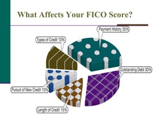 What Affects Your FICO Score? 