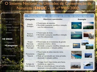 O Sistema Nacional de Unidades de Conservação da
          Natureza (SNUC - Lei nº 9985/2000)
                          Proteção Integral - não admite uso direto dos recursos naturais
• Antecedentes         Categoria                    Objetivos e permissões                  Exemplo
  •O primeiro
    modelo                Estação
                                        • Preservação da natureza.
                         Ecológica
                                        • Permitido a pesquisa cientíﬁca e visitação
  • Código Florestal                        com ﬁns educacionais
  • A evolução do
    sistema                             • Preservação da biota.
                         Reserva
                         Biológica      • Permitido a pesquisa cientíﬁca e visitação
                                            com ﬁns educacionais
•O SNUC
  • Objetivos             Parque        • Preservação de ecossistemas de grande
                         Nacional,          relevância e beleza cênica.
  •Categorias           Estadual ou     •   Permitido a pesquisa cientíﬁca, visitação com
                         Municipal          ﬁns educacionais e visitação pública
  • Gestão
                                        • Preservação de sítios naturais raros,
                       Monumento            singulares.
• Recapitulando         Natural         •   Pode ser constituído por áreas privadas,
                                            destinado à visitação pública.

•E x p l o r a ç ã o                    • Proteger locais importantes para fauna,
                        Refúgio da          residente ou migratória.
 complementar          Vida Silvestre   •   Pode ser constituída por área privadas,
                                            destinada à visitação pública e pesquisa.
 