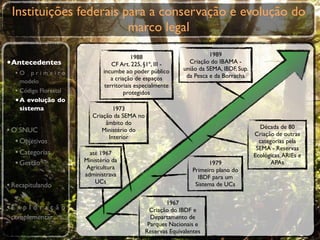 Instituições federais para a conservação e evolução do
                        marco legal

                                           1988                        1989
•Antecedentes                     CF Art. 225, §1º, III -      Criação do IBAMA -
                              incumbe ao poder público       união da SEMA, IBDF, Sup.
  •O primeiro                                                 da Pesca e da Borracha
    modelo                        a criação de espaços
                               territoriais especialmente
  • Código Florestal                    protegidos
  • A evolução do
    sistema                       1973
                          Criação da SEMA no
                               âmbito do
                                                                                           Década de 80
• O SNUC                     Ministério do
                                                                                         Criação de outras
                                Interior
   • Objetivos                                                                             categorias pela
                                                                                          SEMA - Reservas
   • Categorias          até 1967                                                        Ecológicas, ARIEs e
                       Ministério da
   • Gestão             Agricultura
                                                                       1979                     APAs
                                                                 Primeiro plano do
                       administrava                                IBDF para um
                           UCs
• Recapitulando                                                   Sistema de UCs


                                                       1967
•E x p l o r a ç ã o                             Criação do IBDF e
 complementar                                    Departamento de
                                                Parques Nacionais e
                                               Reservas Equivalentes
 