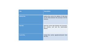 Bus Description
Address Bus Address Bus carries the address of data (but
not the data) between the processor and the
memory.
Data Bus Data Bus carries data between the processor,
the memory unit and the input/output
devices.
Control Bus Control Bus carries signals/commands from
the CPU.
 