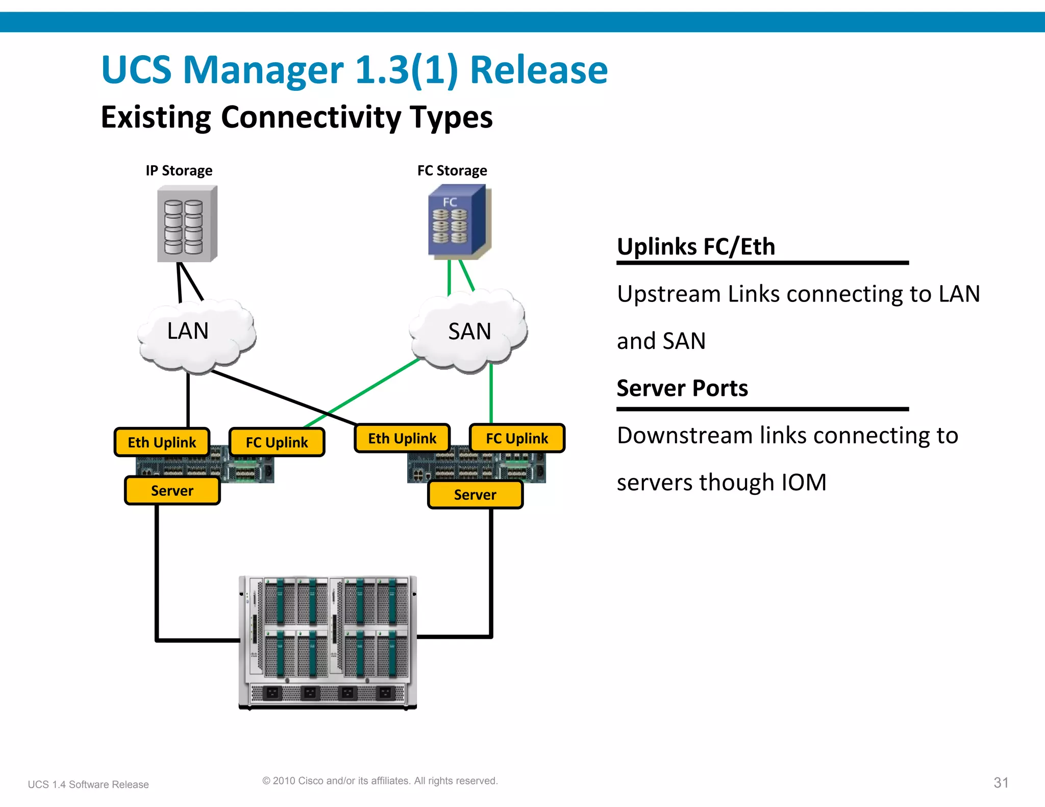 UCS Manager 1.3(1) Release
              Existing Connectivity Types 
                       IP Storage                                         FC Storage



                                                                                                       Uplinks FC/Eth  
                                                                                                       Upstream Links connecting to LAN 
                             LAN                                                  SAN                  and SAN 
                                                                                                       Server Ports
                   Eth Uplink       FC Uplink                  Eth Uplink                  FC Uplink   Downstream links connecting to 

                           Server                                                  Server
                                                                                                       servers though IOM




UCS 1.4 Software Release              © 2010 Cisco and/or its affiliates. All rights reserved.                                             31
 
