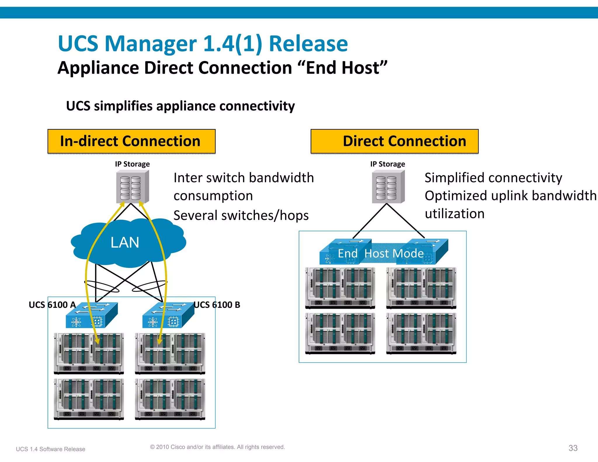 UCS Manager 1.4(1) Release 
              Appliance Direct Connection “End Host”
                 UCS simplifies appliance connectivity 

               In‐direct Connection                                                                     Direct Connection
                           IP Storage                                                                           IP Storage
                                                 Inter switch bandwidth                                                      Simplified connectivity
                                                 consumption                                                                 Optimized uplink bandwidth
                                                 Several switches/hops                                                       utilization
                           LAN
                                                                                                       End  Host Mode
                                                                                                   UCS 6100 A         UCS 6100 B


    UCS 6100 A                                           UCS 6100 B




UCS 1.4 Software Release                © 2010 Cisco and/or its affiliates. All rights reserved.                                                  33
 