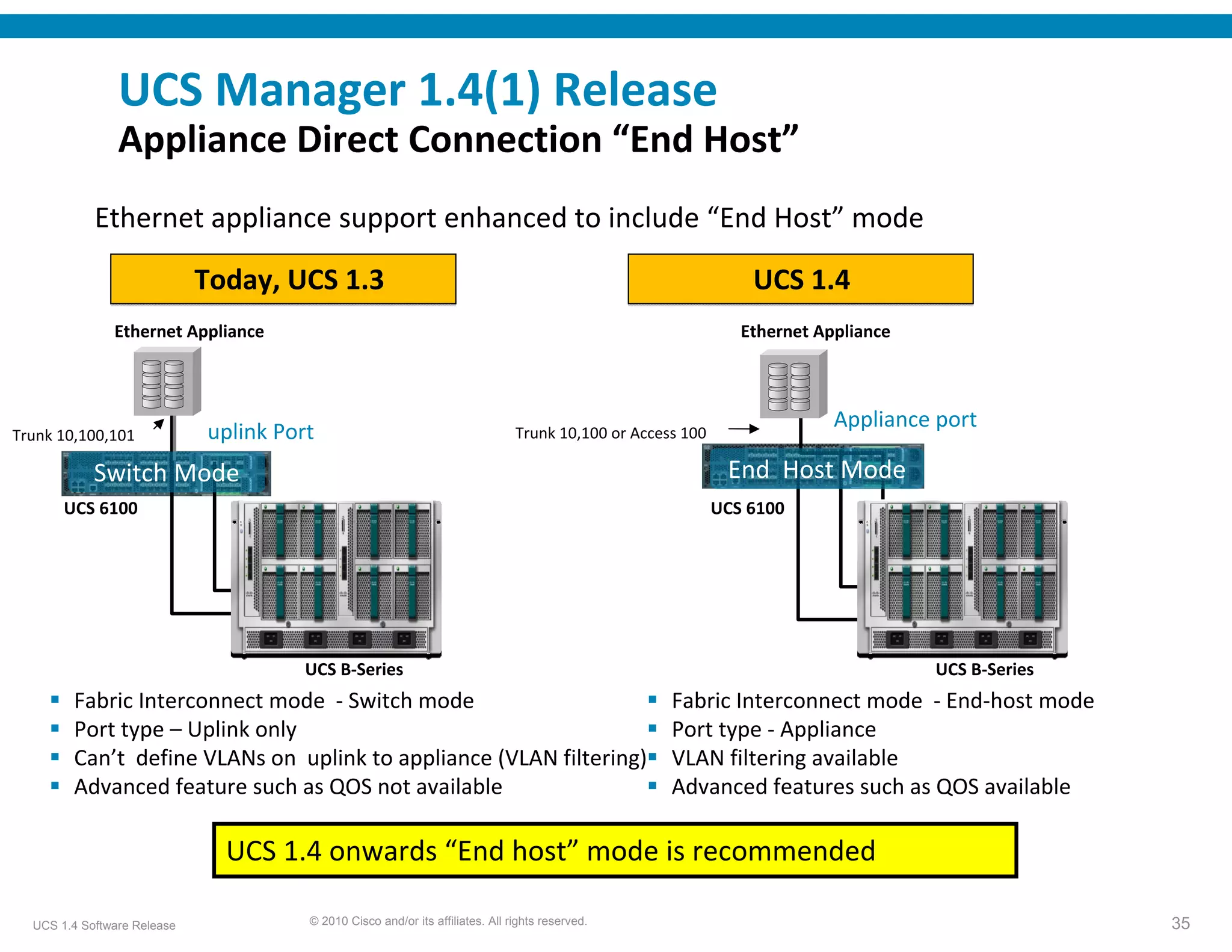UCS Manager 1.4(1) Release 
                Appliance Direct Connection “End Host”
            Ethernet appliance support enhanced to include “End Host” mode

                             Today, UCS 1.3                                                                      UCS 1.4
               Ethernet Appliance                                                                               Ethernet Appliance



                                                                                                                           Appliance port 
Trunk 10,100,101             uplink Port                                        Trunk 10,100 or Access 100

            Switch Mode                                                                                       End  Host Mode
       UCS 6100                                                                                              UCS 6100




                                       UCS B‐Series                                                                                  UCS B‐Series
        Fabric Interconnect mode  ‐ Switch mode                                                      Fabric Interconnect mode  ‐ End‐host mode
        Port type – Uplink only                                                                      Port type ‐ Appliance
        Can’t  define VLANs on  uplink to appliance (VLAN filtering)                                 VLAN filtering available
        Advanced feature such as QOS not available                                                   Advanced features such as QOS available

                               UCS 1.4 onwards “End host” mode is recommended

  UCS 1.4 Software Release             © 2010 Cisco and/or its affiliates. All rights reserved.                                                     35
 