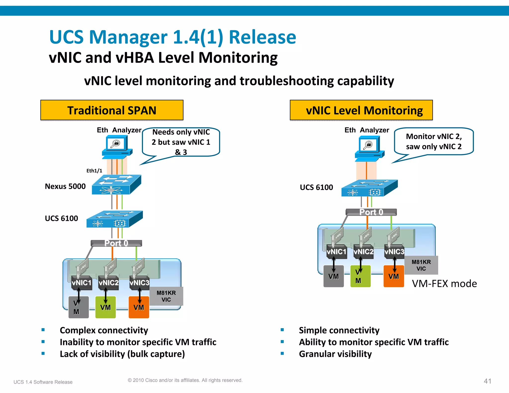 UCS Manager 1.4(1) Release 
              vNIC and vHBA Level Monitoring 
                               vNIC level monitoring and troubleshooting capability

                     Traditional SPAN                                                                    vNIC Level Monitoring
                                  Eth Analyzer           Needs only vNIC                                            Eth Analyzer
                                                                                                                                        Monitor vNIC 2, 
                                                         2 but saw vNIC 1 
                                                                                                                                        saw only vNIC 2
                                                                & 3

                               Eth1/1

            Nexus 5000                                                                                  UCS 6100

                                                                                                                       Port 0
            UCS 6100

                                        Port 0
                                                                                                              vNIC1 vNIC2       vNIC3
                                                                                                                                         M81KR
                                                                                                                                          VIC
                                                                                                                      V
                                                                                                               VM               VM
                                                                                                                      M
                       vNIC1 vNIC2               vNIC3                                                                                   VM‐FEX mode
                                                           M81KR
                                                            VIC
                           V
                                    VM            VM
                           M

                  Complex connectivity                                                                  Simple connectivity
                  Inability to monitor specific VM traffic                                              Ability to monitor specific VM traffic
                  Lack of visibility (bulk capture)                                                     Granular visibility

UCS 1.4 Software Release                     © 2010 Cisco and/or its affiliates. All rights reserved.                                                      41
 