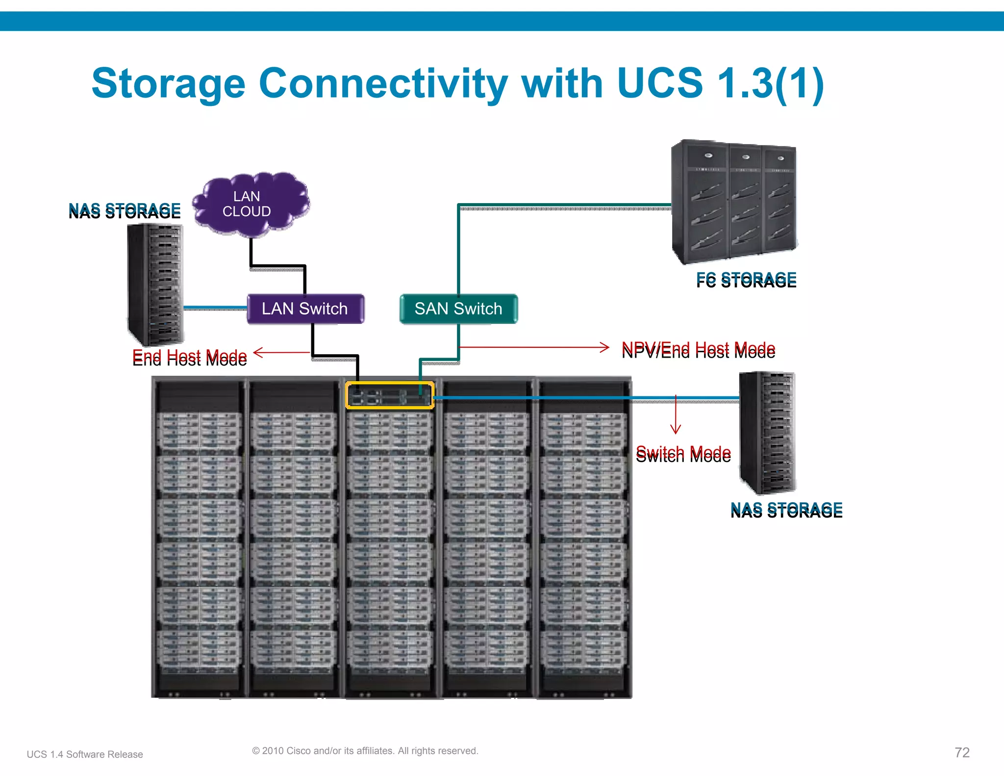 Storage Connectivity with UCS 1.3(1)

                                LAN
        NAS STORAGE
        NAS STORAGE            CLOUD



                                                                                                        FC STORAGE
                                                                                                        FC STORAGE
                                       LAN Switch                            SAN Switch

                     End Host Mode                                                              NPV/End Host Mode
                                                                                                NPV/End Host Mode
                     End Host Mode




                                                                                                 Switch Mode
                                                                                                 Switch Mode


                                                                                                           NAS STORAGE
                                                                                                           NAS STORAGE




UCS 1.4 Software Release             © 2010 Cisco and/or its affiliates. All rights reserved.                            72
 