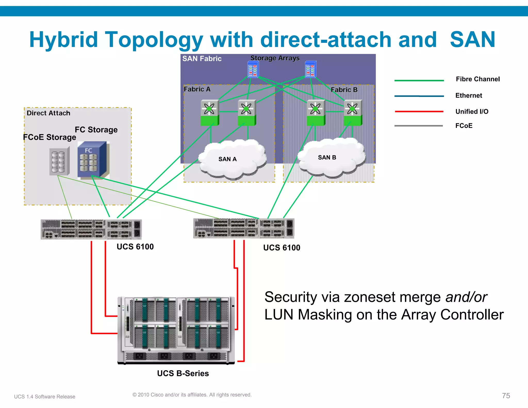 Hybrid Topology with direct-attach and SAN
                                                     SAN Fabric                      Storage Arrays


                                                                                                                     Fibre Channel
                                                      Fabric A                                           Fabric B
                                                                                                                    Ethernet
                                                                                                      Core
    Direct Attach                                                                                                   Unified I/O

                                                                                                                    FCoE
               FC Storage
   FCoE Storage

                                                                      SAN A                           SAN B




                           UCS 6100                                                      UCS 6100




                                                                                         Security via zoneset merge and/or
                                                                                         LUN Masking on the Array Controller


                                         UCS B-Series

UCS 1.4 Software Release      © 2010 Cisco and/or its affiliates. All rights reserved.                                               75
 