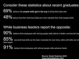 Consider these statistics about recent graduates:
69% believe that people skills get in the way of doing their jobs well.
48%believe that their technical skills are more valuable than their people skills.
While business leaders report the opposite:
90% believe that employees with strong people skills deliver a better commercial imp
85% see technical skills as the basic necessity for new hires, while soft skills are wh
them apart.
91% believe that employees with refined people skills advance faster.
Source: Daniel Goleman 2015
(www.danielgoleman.info)
 