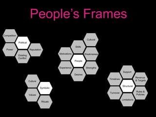 People’s Frames
Political
Reputation
Existing
Conflict
Power
Competition
Support
Timelines
Revenue
& Targets
Structural
Rules &
Policies
Turnover
Limitations
Skills
Motivations Weaknesses
People
StrengthsExperience
Desires
Cultural
Symbolic
Rituals
Values
Culture
 