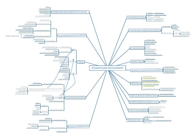 Mindmap Stakeholder Management (PMBOK)