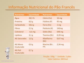 Informação Nutricional do Pão Francês Porção: 100g  ~  Unidade: 2 pães  Valor Calórico: 300 Kcal Prof. Andretty Coimbra Nutrientes Quantidade Nutrientes Quantidade Água 28,5 % Cálcio (Ca) 16 mg Proteína 8,0 g Fósforo (P) 95 mg Carboidrato 58,6 g Ferro (Fe) 1 mg Fibras 2,3 g Potássio (K) 142mg Colesterol n/a mg Sódio (Na) 648 mg Lipídeos 3,1 g Tiamina (B 1 ) 0,39 mg AG Saturados 1,0 g Riboflavina (B 2 ) 0,67 mg AG Mono Insaturado 0,9 g Niacina (B 3 ; PP) 2,34 mg AG Poli Insaturado 0,7 g 