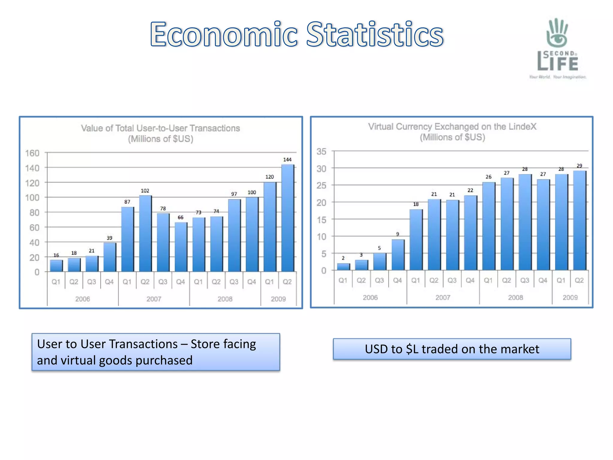 User to User Transactions – Store facing    USD to $L traded on the market
and virtual goods purchased
 