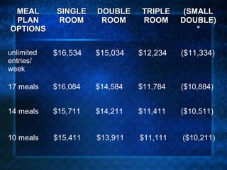 MEAL
PLAN
OPTIONS

SINGLE
ROOM

DOUBLE
ROOM

TRIPLE
ROOM

(SMALL
DOUBLE)
*

unlimited
entries/
week

$16,534

$15,034

$12,234

($11,334)

17 meals

$16,084

$14,584

$11,784

($10,884)

14 meals

$15,711

$14,211

$11,411

($10,511)

10 meals

$15,411

$13,911

$11,111

($10,211)

 