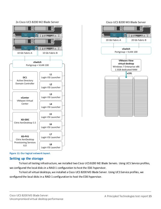 Cisco UCS B200 M3 Blade Server with Citrix virtual