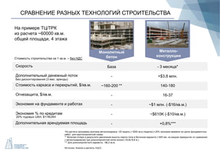 СРАВНЕНИЕ РАЗНЫХ ТЕХНОЛОГИЙ СТРОИТЕЛЬСТВА
Скорость
Дополнительный денежный поток
Стоимость каркаса и перекрытий, $/кв.м.
Огнезащита, $/кв.м.
Экономия на фундаменте и работах
Экономия % по кредитам
Дополнительная арендуемая площадь
База
-
~160-200 **
-
-
-
-
- 3 месяца*
+$3,8 млн.
140-180
16-37
~$1 млн. (-$16/кв.м.)
~$610K (-$10/кв.м.)
+0,8%***
На примере ТЦ/ТРК
из расчета ~60000 кв.м.
общей площади, 4 этажа
Без дисконтирования (3 мес. аренды)
*Из расчета программы монтажа металлокаркаса ~20 недель (~3000 кв.м./неделю) и 20% экономии времени на цикле фундаментных
работ, для короткопролетной схемы
** Включая потери в результате увеличения высоты пирога пола в бетонном варианте (~600 мм. на каждом перекрытии по сравнению
с металлокаркасом) при длиннопролетной сетке колонн (16,8х16,8 м.)
*** Для длиннопролетного варианта, ~$6,2 кв.м.
Источник: Анализ и расчеты УЦСС
Монолитный
бетон
Металло-
конструкции
20% годовых UAH, $1=8UAH
Стоимость строительства на 1 кв.м. – без НДС
 