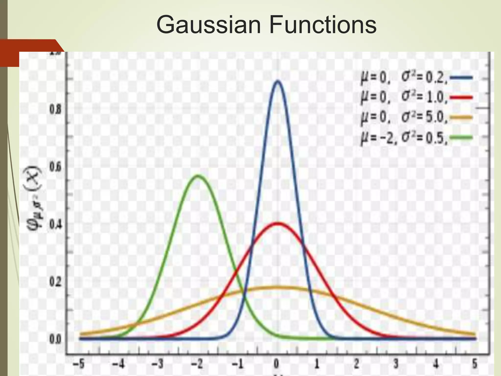 Gaussian Functions
 