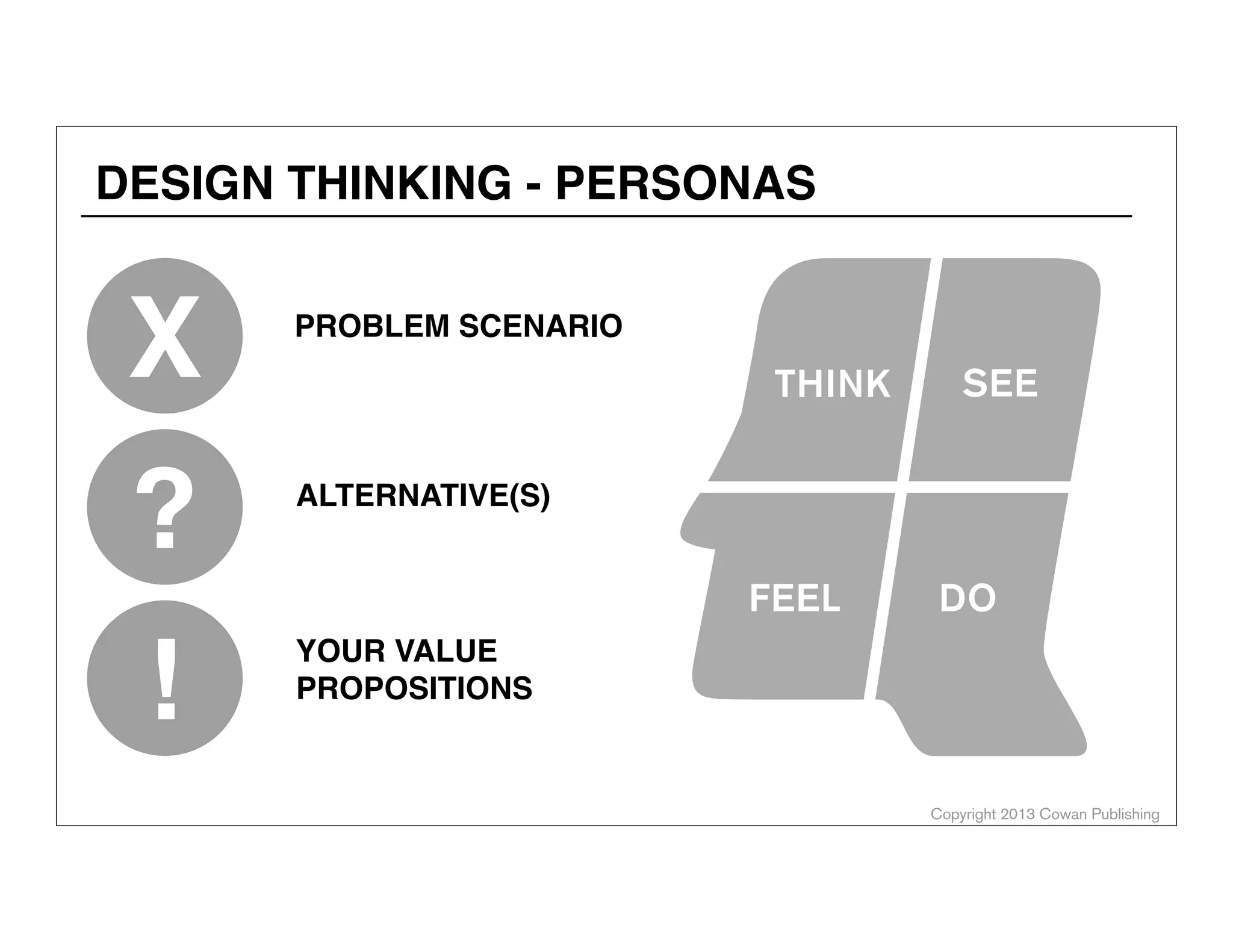 DESIGN THINKING - PERSONAS

X
?
!

PROBLEM SCENARIO

ALTERNATIVE(S)

YOUR VALUE
PROPOSITIONS

Copyright 2013 Cowan Publishing

 