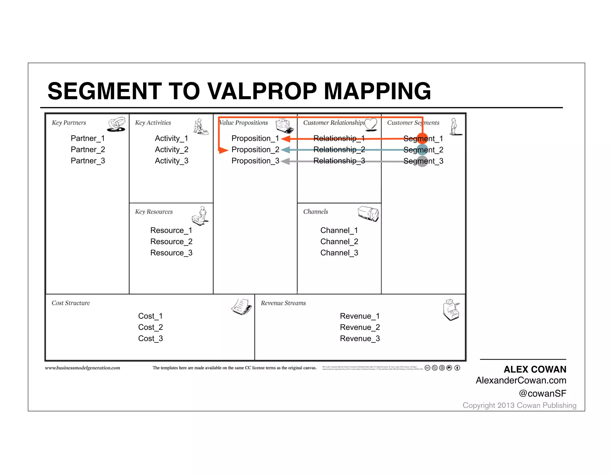 SEGMENT TO VALPROP MAPPING
Partner_1
Partner_2
Partner_3

Activity_1
Activity_2
Activity_3

Proposition_1
Proposition_2
Proposition_3

Relationship_1
Relationship_2
Relationship_3

Resource_1
Resource_2
Resource_3

Cost_1
Cost_2
Cost_3

The templates here are made available on the same CC license terms as the original canvas.

Segment_1
Segment_2
Segment_3

Channel_1
Channel_2
Channel_3

Revenue_1
Revenue_2
Revenue_3

This work is licensed under the Creative Commons Attribution-Share Alike 3.0 Unported License. To view a copy of this license, visit http://
creativecommons.org/licenses/by-sa/3.0/ or send a letter to Creative Commons, 171 Second Street, Suite 300, San Francisco, California, 94105, USA.

ALEX COWAN
AlexanderCowan.com
@cowanSF

Copyright 2013 Cowan Publishing

 