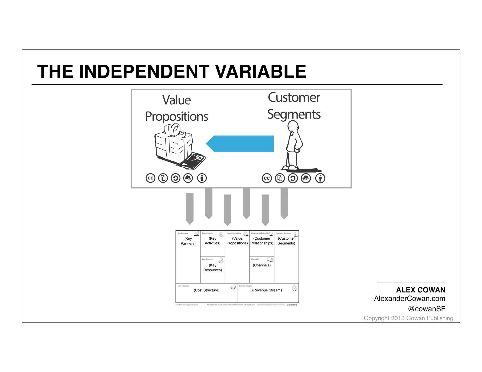 THE INDEPENDENT VARIABLE
Customer
Segments

Value
Propositions

(Key
Partners)

(Key
Activities)

(Key
Resources)

(Cost Structure)

(Value
(Customer
Propositions) Relationships)

(Customer
Segments)

(Channels)

(Revenue Streams)

The templates here are made available on the same CC license terms as the original canvas.

This work is licensed under the Creative Commons Attribution-Share Alike 3.0 Unported License. To view a copy of this license, visit http://
creativecommons.org/licenses/by-sa/3.0/ or send a letter to Creative Commons, 171 Second Street, Suite 300, San Francisco, California, 94105, USA.

ALEX COWAN
AlexanderCowan.com
@cowanSF

Copyright 2013 Cowan Publishing

 