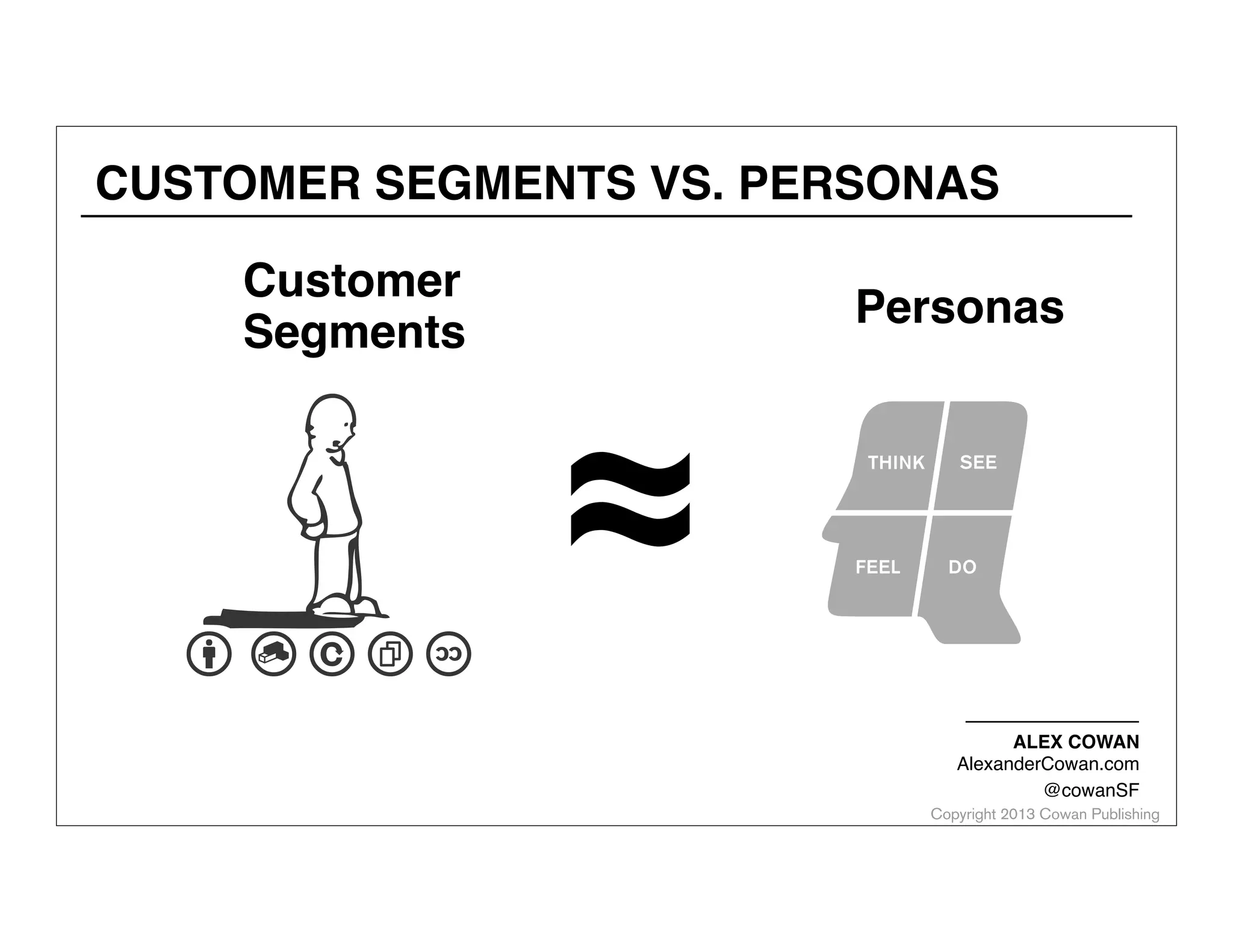 CUSTOMER SEGMENTS VS. PERSONAS
Customer
Segments

g

≈

Personas

ALEX COWAN
AlexanderCowan.com
@cowanSF

Copyright 2013 Cowan Publishing

 