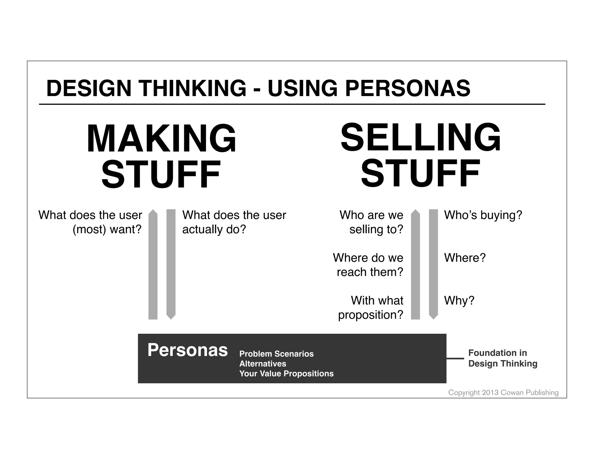DESIGN THINKING - USING PERSONAS

SELLING
STUFF

MAKING
STUFF

What does the user
(most) want?

What does the user
actually do?

Who are we
selling to?
Where do we
reach them?
With what
proposition?

Personas
Personas

Problem Scenarios

Problem Scenarios
Alternatives
Alternatives
Your Value Propositions
Your Value Propositions

Who’s buying?
Where?
Why?

Foundation in
Design Thinking
Copyright 2013 Cowan Publishing

 