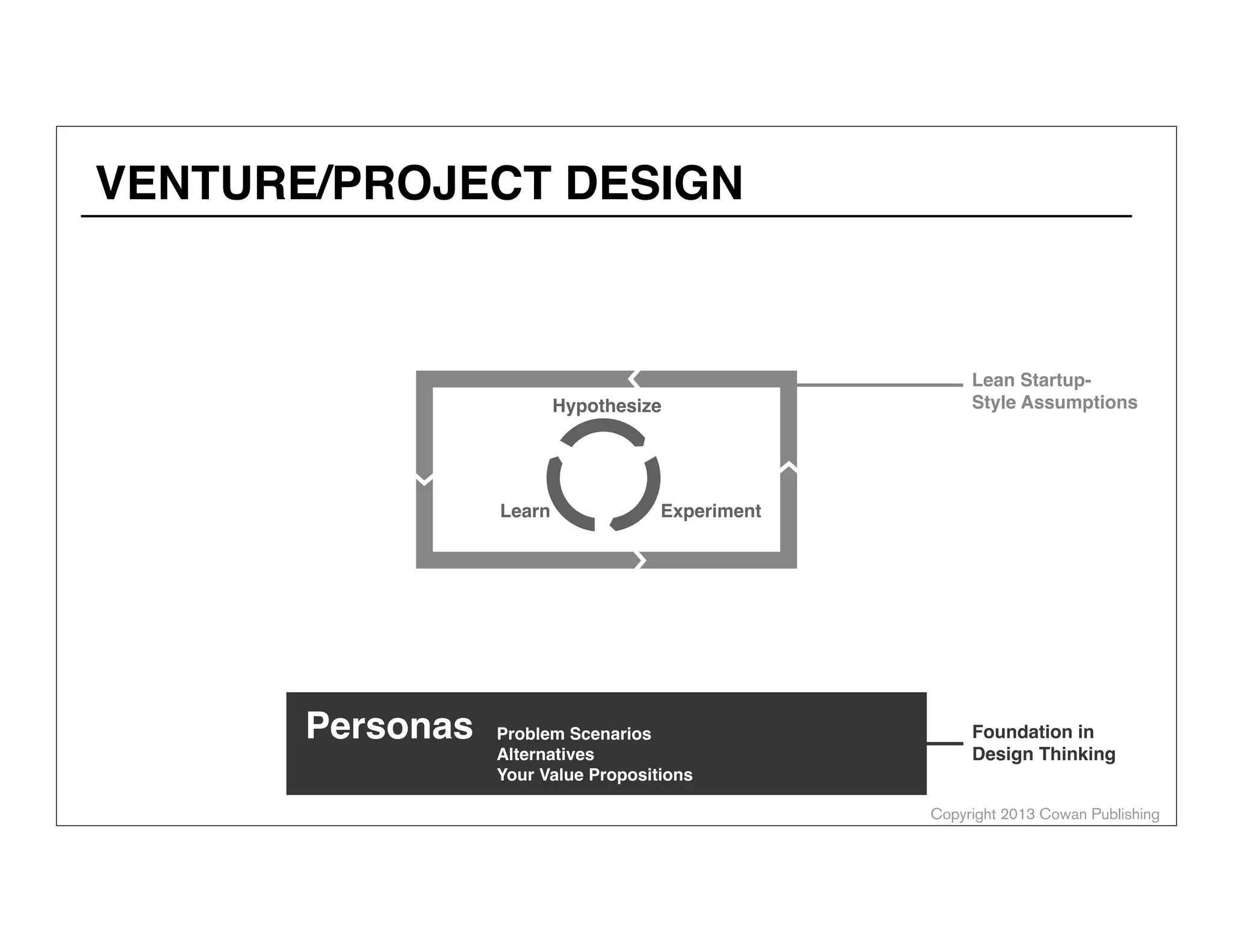 VENTURE/PROJECT DESIGN

Hypothesize

Learn

Personas
Personas

Lean StartupStyle Assumptions

Experiment

Problem Scenarios
Alternatives
Your Value Propositions

Foundation in
Design Thinking
Copyright 2013 Cowan Publishing

 