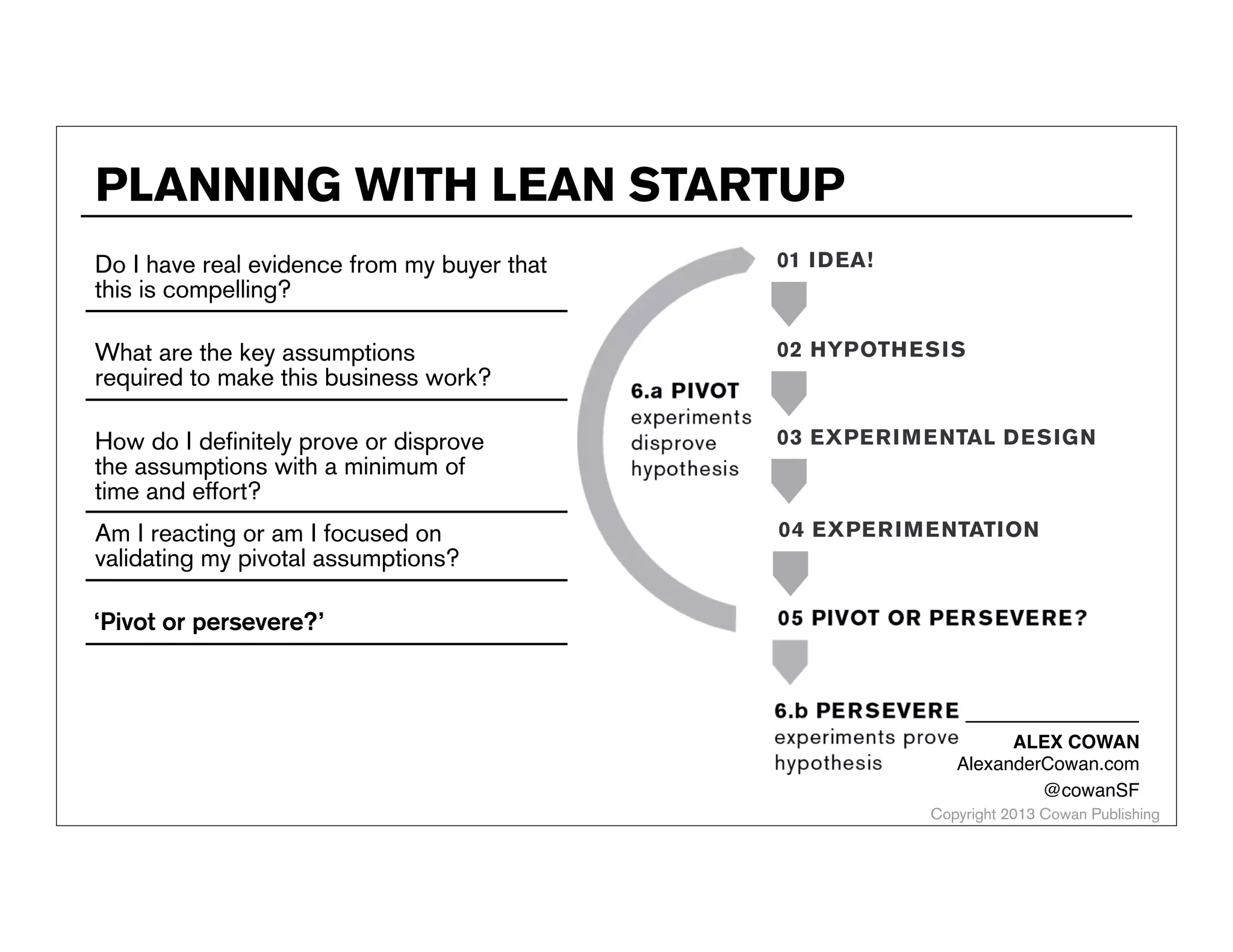 PLANNING WITH LEAN STARTUP
Do I have real evidence from my buyer that
this is compelling?

01 IDEA!

What are the key assumptions
required to make this business work?

02 HYPOTHESIS

How do I definitely prove or disprove
the assumptions with a minimum of
time and effort?

03 EXPERIMENTAL DESIGN

Am I reacting or am I focused on
validating my pivotal assumptions?

04 EXPERIMENTATION

‘Pivot or persevere?’

ALEX COWAN
AlexanderCowan.com
@cowanSF

Copyright 2013 Cowan Publishing

 