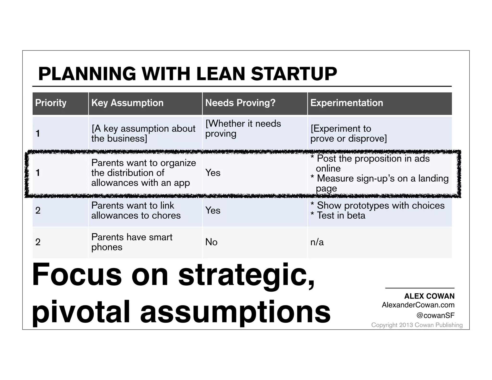 PLANNING WITH LEAN STARTUP
Priority

Key Assumption

Needs Proving?

Experimentation

1

[A key assumption about [Whether it needs
proving
the business]

[Experiment to
prove or disprove]

1

Parents want to organize
the distribution of
Yes
allowances with an app

* Post the proposition in ads
online
* Measure sign-up’s on a landing
page

2

Parents want to link
allowances to chores

Yes

* Show prototypes with choices
* Test in beta

2

Parents have smart
phones

No

n/a

Focus on strategic,
pivotal assumptions

ALEX COWAN
AlexanderCowan.com
@cowanSF

Copyright 2013 Cowan Publishing

 