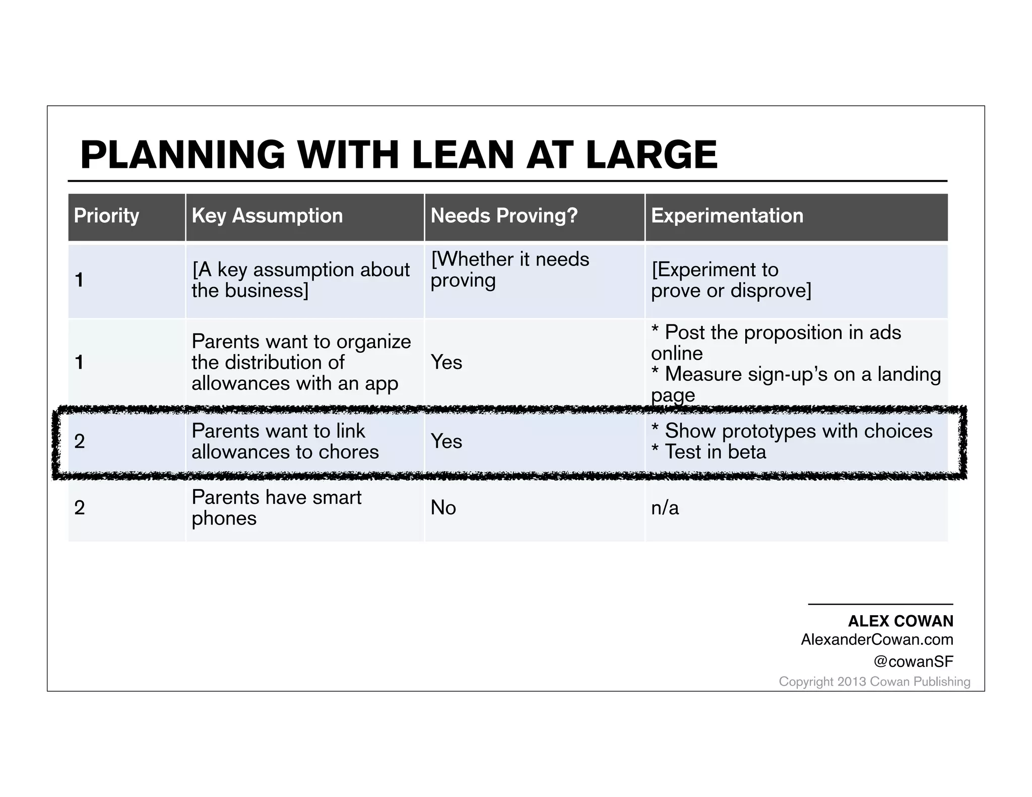 PLANNING WITH LEAN AT LARGE
Priority

Key Assumption

Needs Proving?

Experimentation

1

[A key assumption about [Whether it needs
proving
the business]

[Experiment to
prove or disprove]

1

Parents want to organize
the distribution of
Yes
allowances with an app

* Post the proposition in ads
online
* Measure sign-up’s on a landing
page

2

Parents want to link
allowances to chores

Yes

* Show prototypes with choices
* Test in beta

2

Parents have smart
phones

No

n/a

ALEX COWAN
AlexanderCowan.com
@cowanSF

Copyright 2013 Cowan Publishing

 