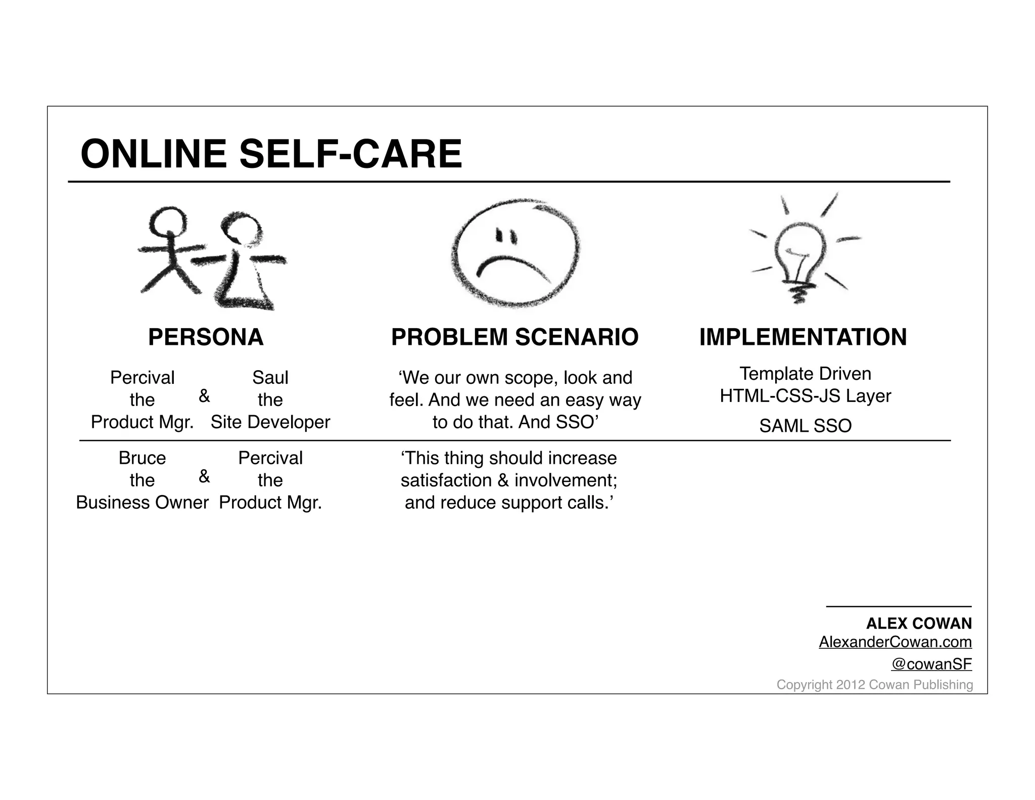 ONLINE SELF-CARE

PERSONA

PROBLEM SCENARIO

IMPLEMENTATION

Saul
Percival
&
the
the
Product Mgr. Site Developer

‘We our own scope, look and
feel. And we need an easy way
to do that. And SSO’

Template Driven
HTML-CSS-JS Layer

Percival
Bruce
&
the
the
Business Owner Product Mgr.

SAML SSO

‘This thing should increase
satisfaction & involvement;
and reduce support calls.’

ALEX COWAN
AlexanderCowan.com
@cowanSF

Copyright 2012 Cowan Publishing

 