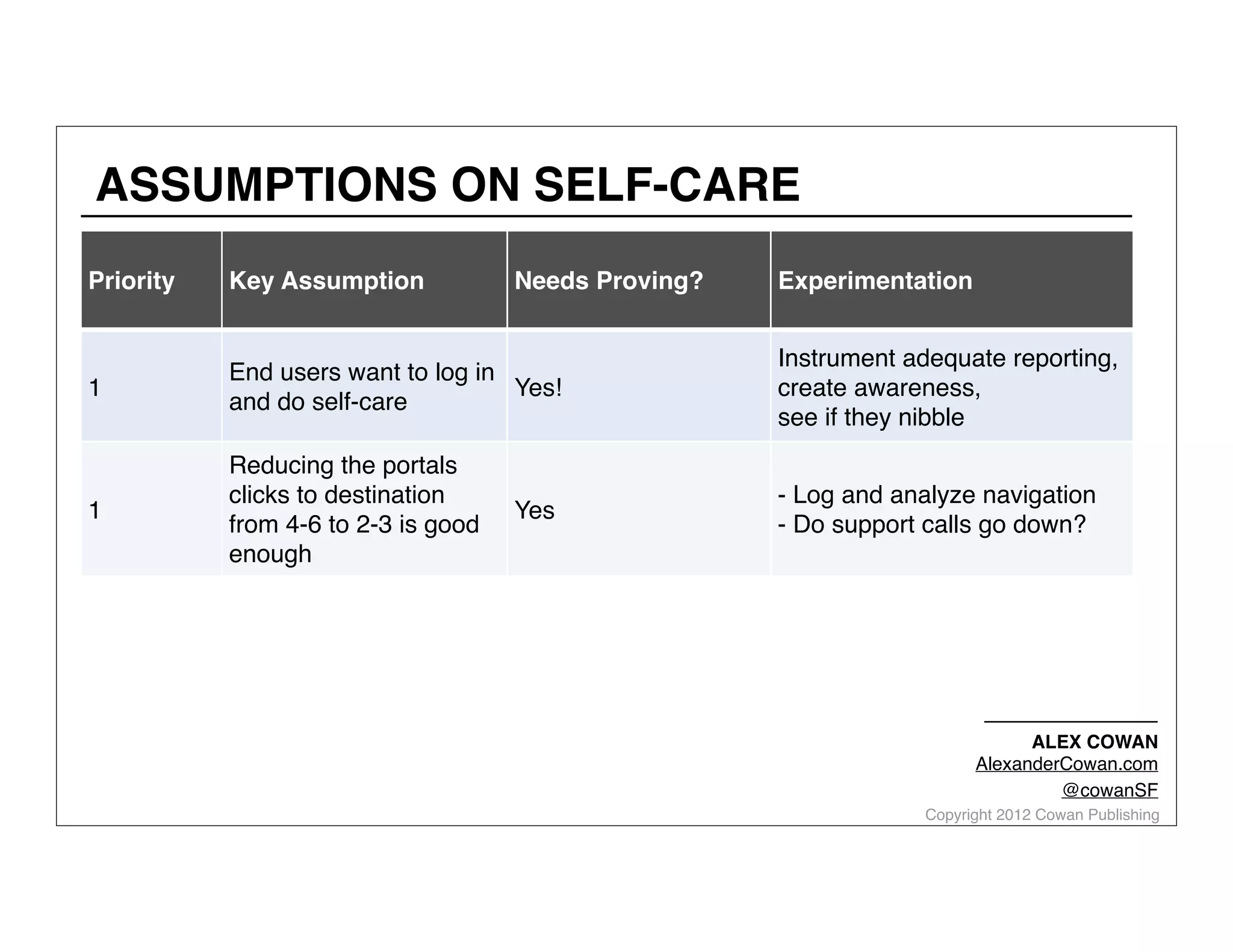 ASSUMPTIONS ON SELF-CARE
Priority

Key Assumption

Needs Proving?

1

End users want to log in
Yes!
and do self-care

Instrument adequate reporting,
create awareness,
see if they nibble

1

Reducing the portals
clicks to destination
from 4-6 to 2-3 is good
enough

- Log and analyze navigation
- Do support calls go down?

Yes

Experimentation

ALEX COWAN
AlexanderCowan.com
@cowanSF

Copyright 2012 Cowan Publishing

 