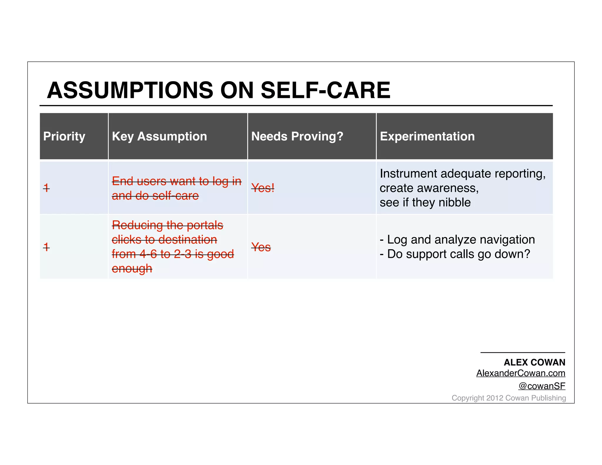 ASSUMPTIONS ON SELF-CARE
Priority

Key Assumption

Needs Proving?

1

End users want to log in
Yes!
and do self-care

Instrument adequate reporting,
create awareness,
see if they nibble

1

Reducing the portals
clicks to destination
from 4-6 to 2-3 is good
enough

- Log and analyze navigation
- Do support calls go down?

Yes

Experimentation

ALEX COWAN
AlexanderCowan.com
@cowanSF

Copyright 2012 Cowan Publishing

 