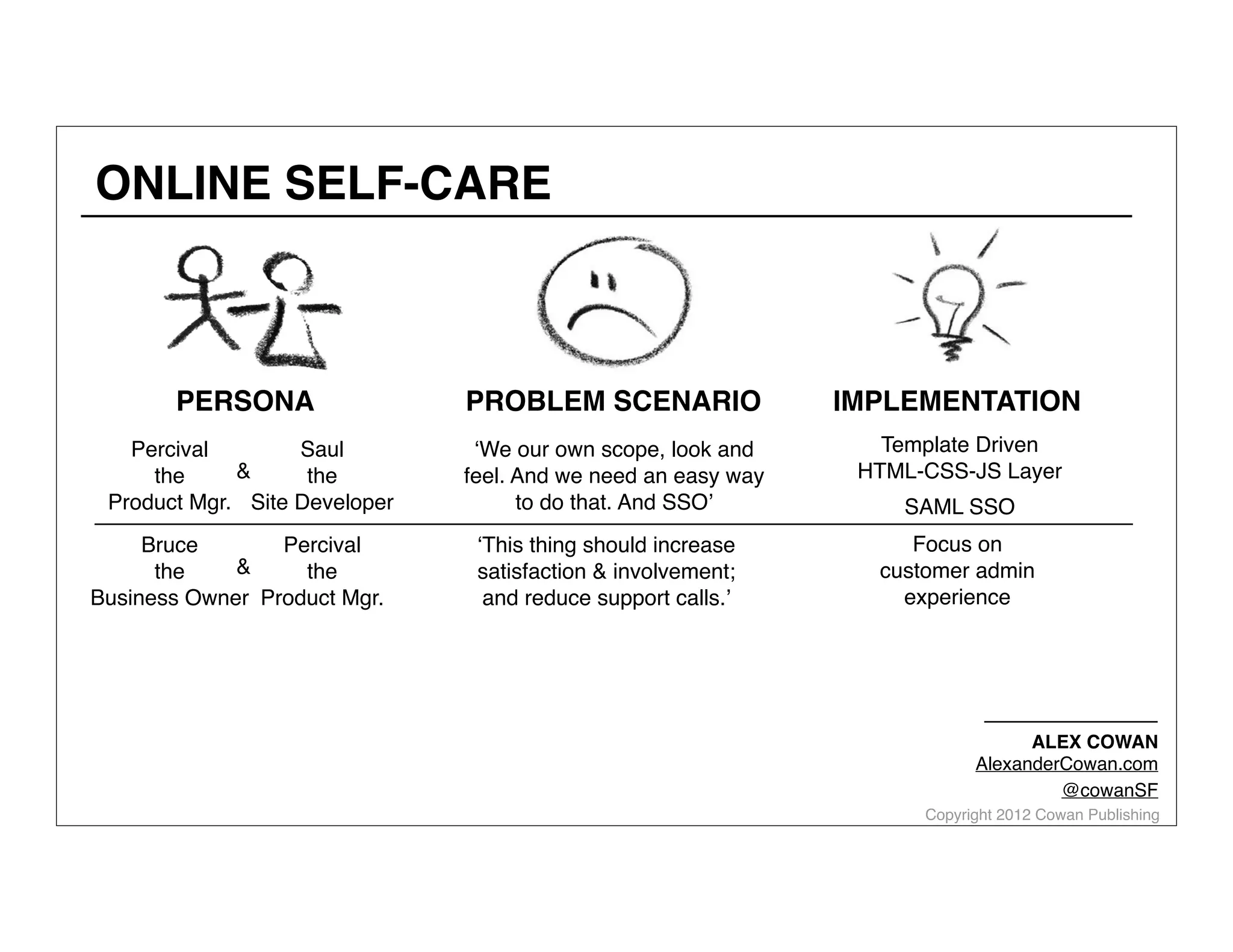 ONLINE SELF-CARE

PERSONA

PROBLEM SCENARIO

IMPLEMENTATION

Saul
Percival
&
the
the
Product Mgr. Site Developer

‘We our own scope, look and
feel. And we need an easy way
to do that. And SSO’

Template Driven
HTML-CSS-JS Layer

Percival
Bruce
&
the
the
Business Owner Product Mgr.

‘This thing should increase
satisfaction & involvement;
and reduce support calls.’

SAML SSO
Focus on
customer admin
experience

ALEX COWAN
AlexanderCowan.com
@cowanSF

Copyright 2012 Cowan Publishing

 