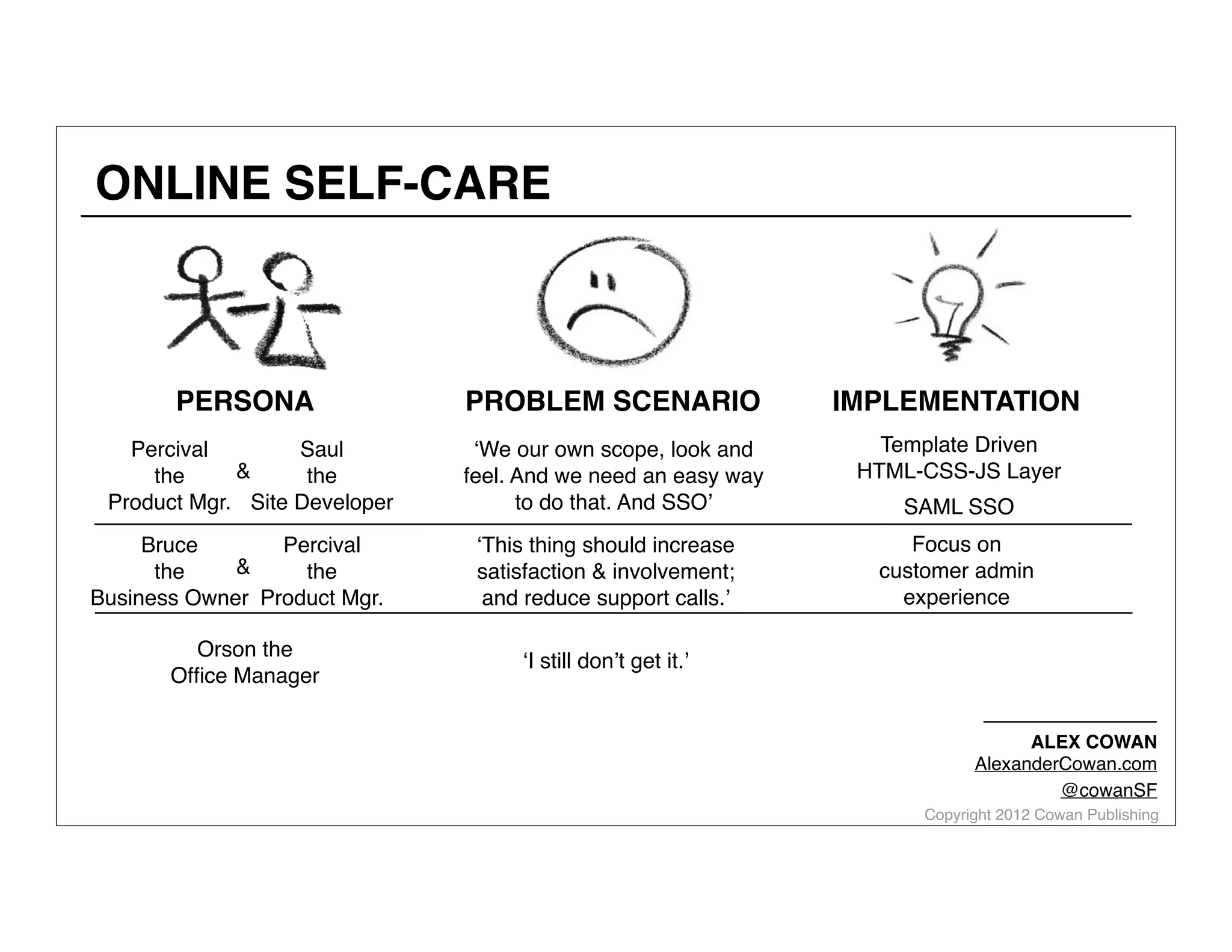ONLINE SELF-CARE

PERSONA

PROBLEM SCENARIO

IMPLEMENTATION

Saul
Percival
&
the
the
Product Mgr. Site Developer

‘We our own scope, look and
feel. And we need an easy way
to do that. And SSO’

Template Driven
HTML-CSS-JS Layer

Percival
Bruce
&
the
the
Business Owner Product Mgr.
Orson the
Ofﬁce Manager

‘This thing should increase
satisfaction & involvement;
and reduce support calls.’

SAML SSO
Focus on
customer admin
experience

‘I still don’t get it.’
ALEX COWAN
AlexanderCowan.com
@cowanSF

Copyright 2012 Cowan Publishing

 