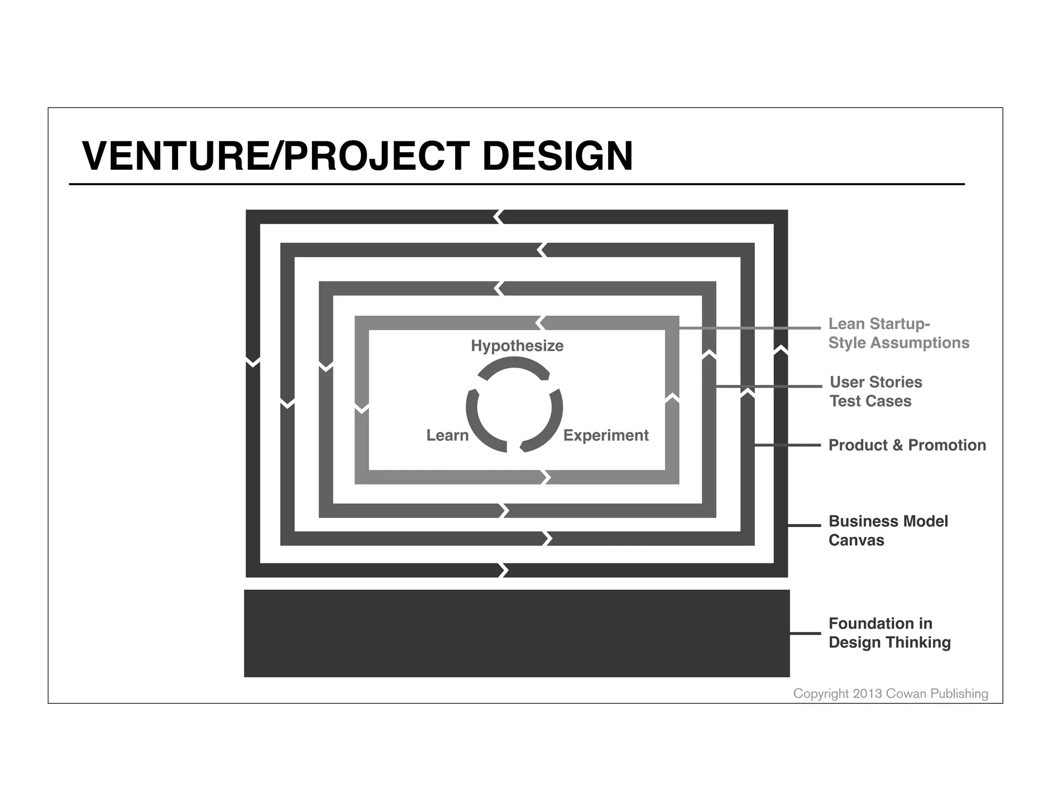 VENTURE/PROJECT DESIGN

Hypothesize

Lean StartupStyle Assumptions
User Stories
Test Cases

Learn

Experiment

Product & Promotion

Business Model
Canvas

Foundation in
Design Thinking
Copyright 2013 Cowan Publishing

 