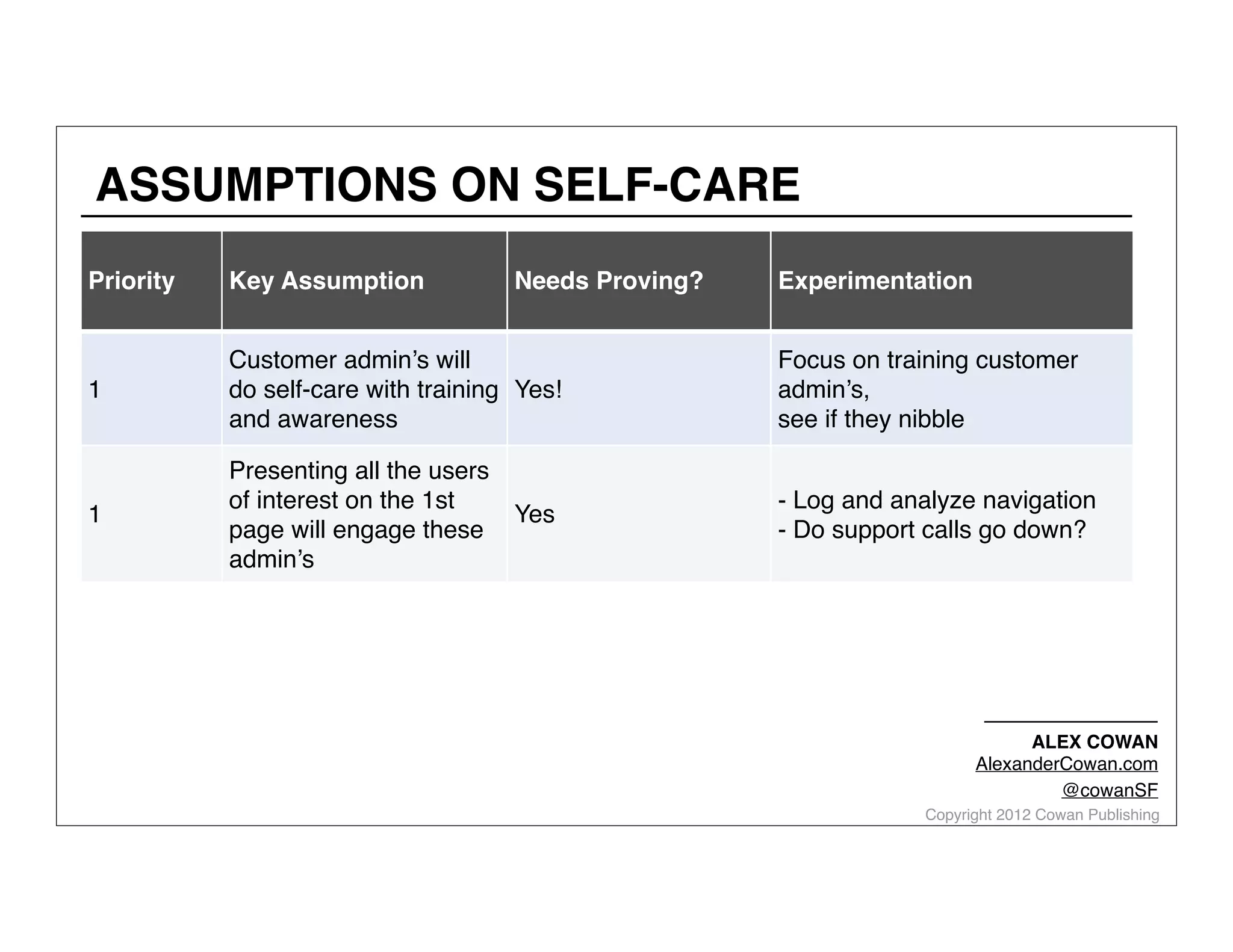 ASSUMPTIONS ON SELF-CARE
Priority

Key Assumption

Needs Proving?

1

Customer admin’s will
do self-care with training Yes!
and awareness

Focus on training customer
admin’s,
see if they nibble

1

Presenting all the users
of interest on the 1st
page will engage these
admin’s

- Log and analyze navigation
- Do support calls go down?

Yes

Experimentation

ALEX COWAN
AlexanderCowan.com
@cowanSF

Copyright 2012 Cowan Publishing

 
