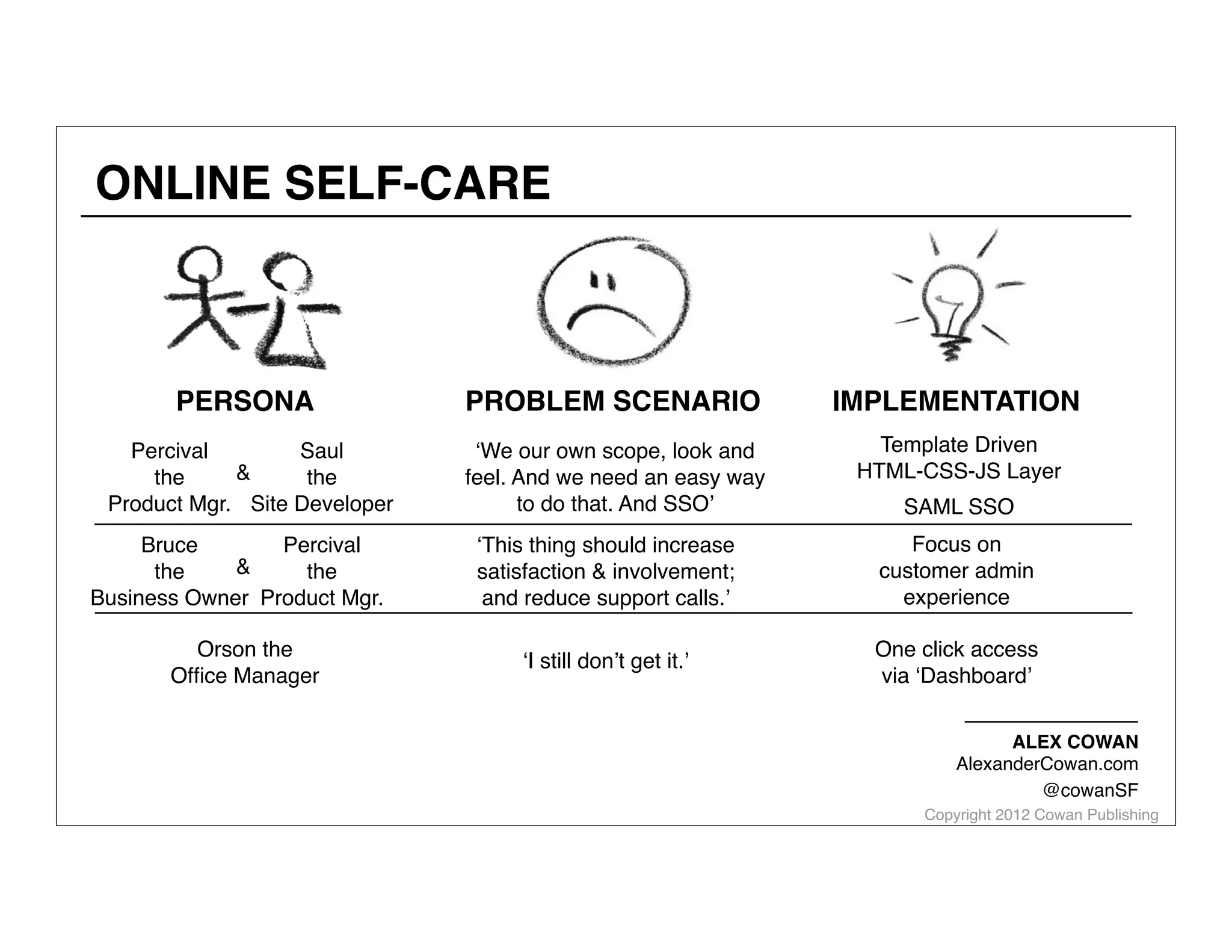 ONLINE SELF-CARE

PERSONA

PROBLEM SCENARIO

IMPLEMENTATION

Saul
Percival
&
the
the
Product Mgr. Site Developer

‘We our own scope, look and
feel. And we need an easy way
to do that. And SSO’

Template Driven
HTML-CSS-JS Layer

Percival
Bruce
&
the
the
Business Owner Product Mgr.
Orson the
Ofﬁce Manager

SAML SSO

‘This thing should increase
satisfaction & involvement;
and reduce support calls.’

Focus on
customer admin
experience

‘I still don’t get it.’

One click access
via ‘Dashboard’
ALEX COWAN
AlexanderCowan.com
@cowanSF

Copyright 2012 Cowan Publishing

 