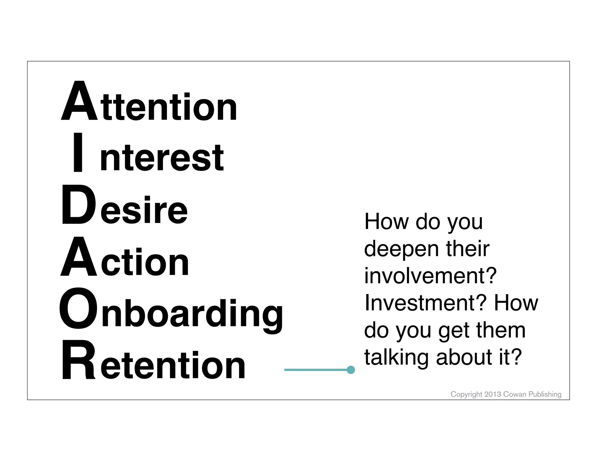 A ttention
I nterest
D esire
A ction
Onboarding
R etention

How do you
deepen their
involvement?
Investment? How
do you get them
talking about it?
Copyright 2013 Cowan Publishing

 
