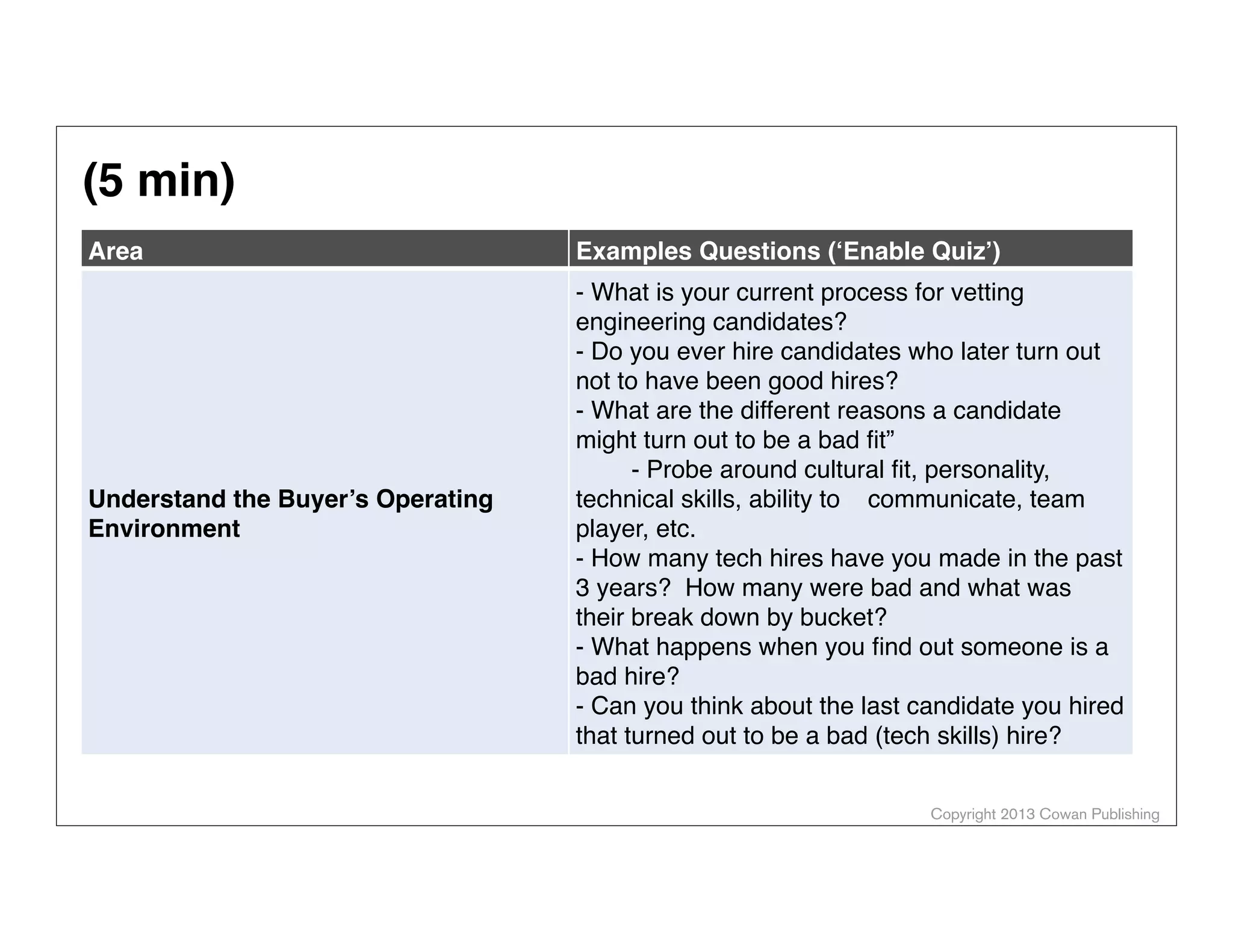 (5 min)
Area

Examples Questions (‘Enable Quiz’)

Understand the Buyer’s Operating
Environment

- What is your current process for vetting
engineering candidates?
- Do you ever hire candidates who later turn out
not to have been good hires?
- What are the different reasons a candidate
might turn out to be a bad ﬁt”
       - Probe around cultural ﬁt, personality,
technical skills, ability to    communicate, team
player, etc.
- How many tech hires have you made in the past
3 years?  How many were bad and what was
their break down by bucket?
- What happens when you ﬁnd out someone is a
bad hire?
- Can you think about the last candidate you hired
that turned out to be a bad (tech skills) hire?
Copyright 2013 Cowan Publishing

 
