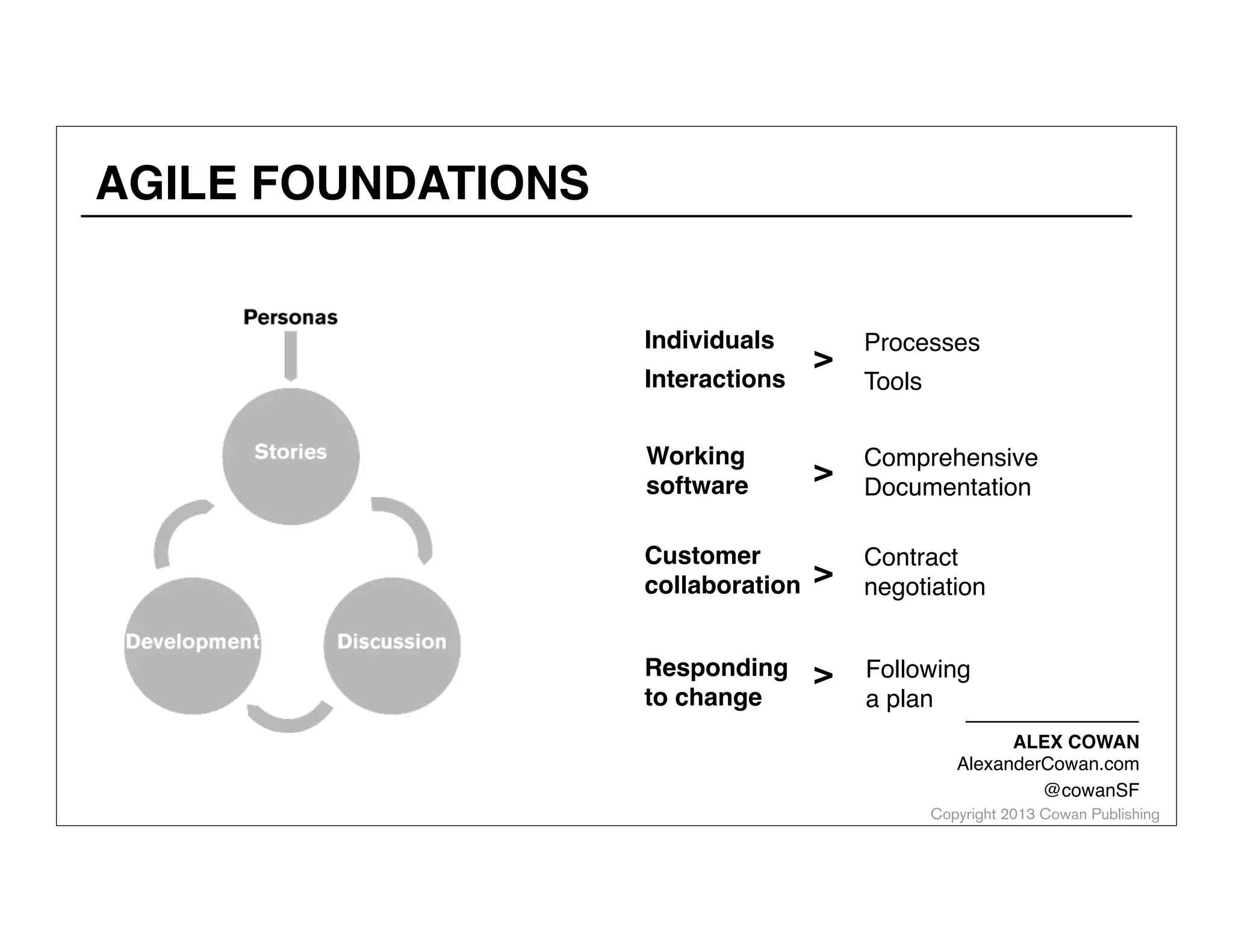 AGILE FOUNDATIONS
Individuals

>

Processes

Working
software

>

Comprehensive
Documentation

Customer
collaboration

>

Contract
negotiation

Responding
to change

>

Following
a plan

Interactions

Tools

ALEX COWAN
AlexanderCowan.com
@cowanSF

Copyright 2013 Cowan Publishing

 