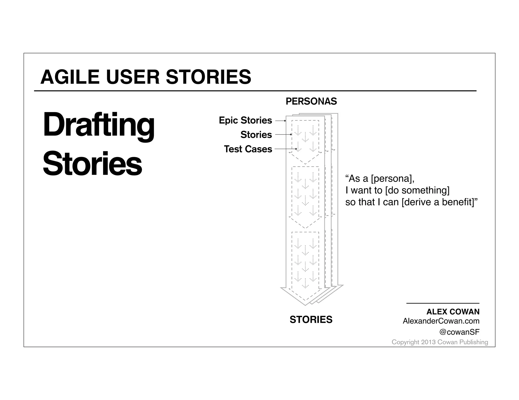 AGILE USER STORIES

Drafting
Stories

PERSONAS
Epic Stories
Stories
Test Cases
“As a [persona],
I want to [do something]
so that I can [derive a beneﬁt]”

STORIES

ALEX COWAN
AlexanderCowan.com
@cowanSF

Copyright 2013 Cowan Publishing

 