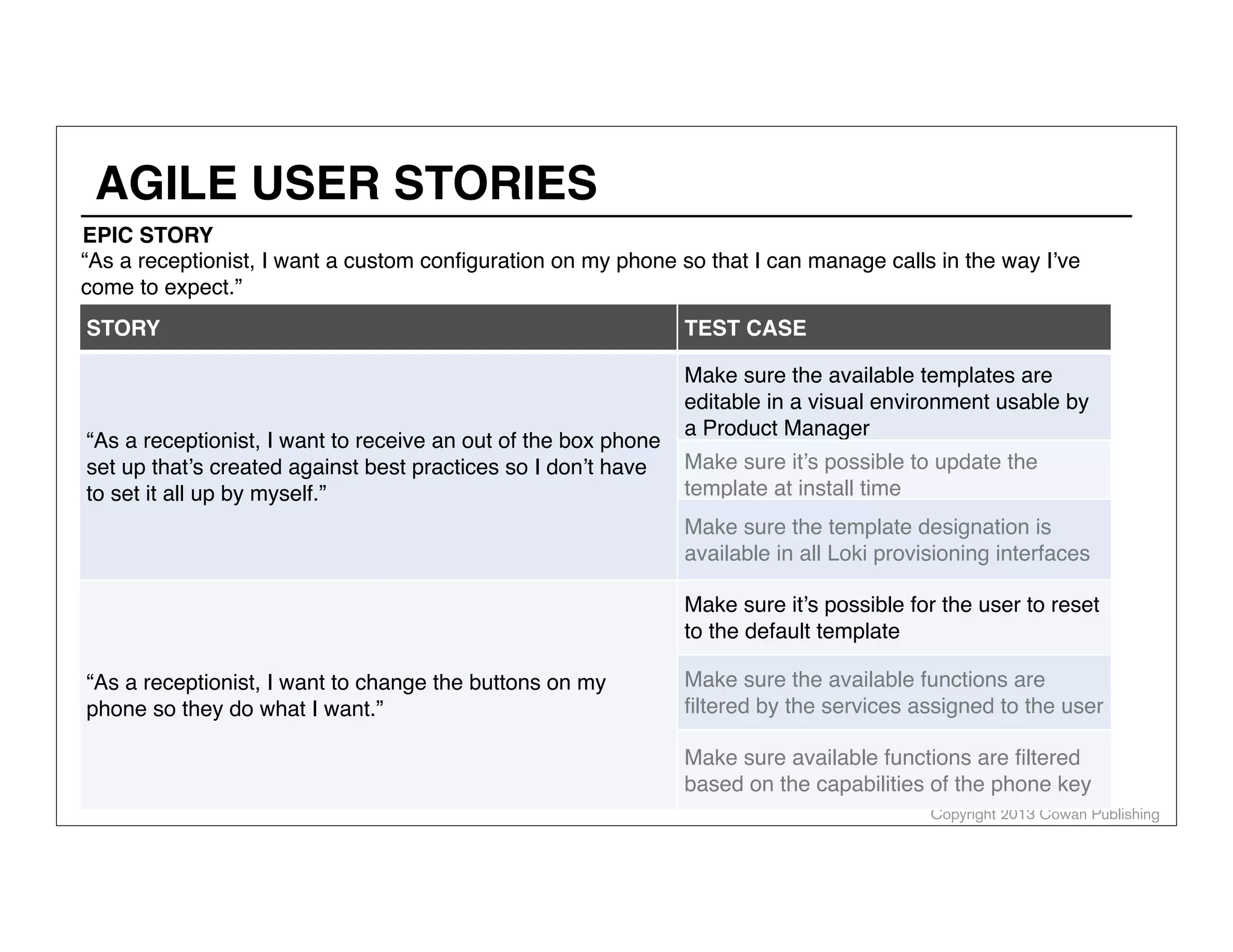 AGILE USER STORIES

EPIC STORY
“As a receptionist, I want a custom conﬁguration on my phone so that I can manage calls in the way I’ve
come to expect.”
STORY

“As a receptionist, I want to receive an out of the box phone
As receptionist
set up that’s created against best practices so I don’t have
myself.
to set it all up by myself.”

TEST CASE
Make sure the available templates are
editable in a visual environment usable by
a Product Manager
Make sure it’s possible to update the
template at install time

Make sure the template designation is
available in all Loki provisioning interfaces
Make sure it’s possible for the user to reset
to the default template

“As a receptionist, I want to change the buttons on my
phone so they do what I want.”

Make sure the available functions are
ﬁltered by the services assigned to the user
Make sure available functions are ﬁltered
based on the capabilities of the phone key
Copyright 2013 Cowan Publishing

 